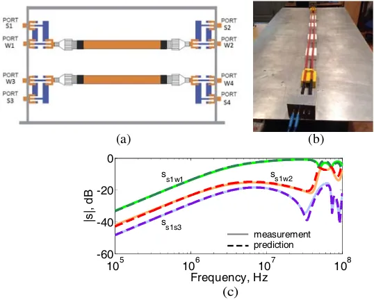 Figure 9. (a) Principle drawing and (b) picture of the experimental test setup for the characterizationof power-bus scattering parameters
