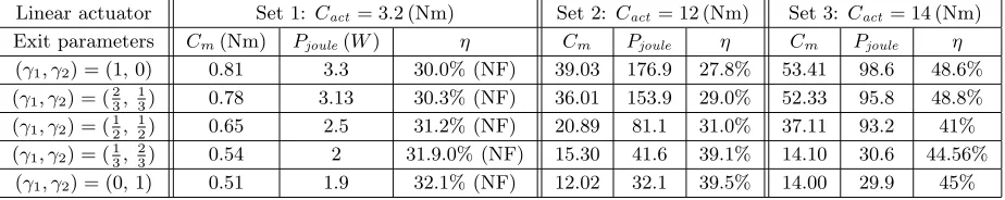 Table 2. Results of the multi-objectives optimizations for the three sets of speciﬁcations for the MMA.