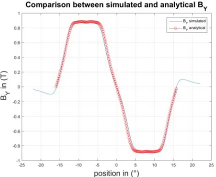 Figure 11. Flux lines of both structures simulated.