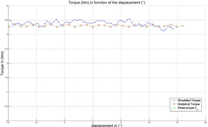 Figure 13.Comparison of the evolution of the simulated and analytical torque in a full range ofmovement of the DARM which respects the set 1.
