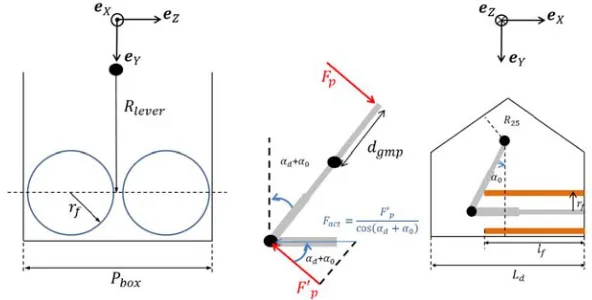 Figure 5 and Figure 6 show the actuators in there own available space. TheFor the predesign and optimization design, it is necessary to take into account the available space.direction of z axis is chosen in the Pbox, which is the lowest length value of the box.