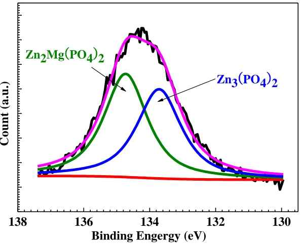 Figure 7.  High-resolution XPS spectrum of P 2p of the phosphate conversion coating formed in the phosphating bath at 45 ℃ for 20 min