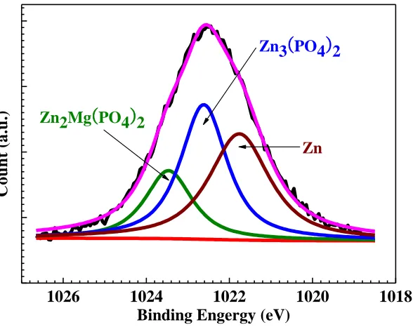 Figure 5.  Wide-scan XPS spectrum of the phosphate conversion coating formed in the phosphating bath at 45 ℃ for 20 min