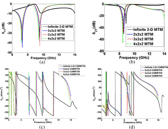 Figure 7. Magnitude of the scattering parameters of the MTM structure with truncated periodicityby building the MTM lens from 3-D structure with ﬁnite sizes of 2 × 2 × 2, 3 × 3 × 2 and 4 × 2 × 2