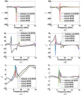 Figure 8. The extracted eﬀective parameters of the MTM structure truncated periodicity by buildingpermittivity ((the MTM lens from 3-D structure with ﬁnite sizes of 2 × 2 × 2, 3 × 3 × 2 and4 × 2 × 2 with ambiguitybranch parameter p of 0 [40], (a) real part of eﬀective permittivity (ε′), (b) imaginary part of eﬀectiveε′′), (c) real part of eﬀective permeability (μ′), (d) imaginary part of eﬀective permeabilityμ′′), (e) real part of refractive index (n′), and (f) imaginary part of refractive index (n′′).