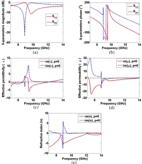 Figure 3. The CSRR/TWs inﬁnite 2-D periodicity MTM structure with negative eﬀective parameterseﬀective permeability (around the fundamental resonance frequency of 10 GHz, extracted at unambiguity branch parameterp = 0 [46], (a) S-parameters magnitude, (b) S-parameters phase, (c) eﬀective permittivity (ε), (d)μ) and (e) refractive index (n).