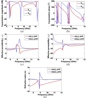 Figure 4. The 2-D inﬁnite periodicity CSRR/TWs MTM structure with negative eﬀective parameterseﬀective permeability (around the ﬁrst harmonic resonance frequency of 10 GHz, extracted at unambiguity branch parameterp of 0 [46], (a) S-parameters magnitude, (b) S-parameters phase, (c) eﬀective permittivity (ε), (d)μ) and (e) refractive index (n).
