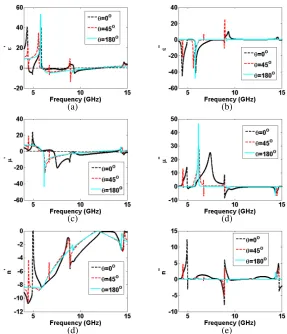 Figure 6. The 2-D inﬁnite periodicity CSRR/TWs MTM structure with negative eﬀective parametersreal part of refractive index ((of 0 [46] and at diﬀerent rotational angles of 0, 45, and 180 degrees with respect to the excitation TEMwave direction, (a) real part of eﬀective permittivity (around the ﬁrst harmonic resonance frequency of 10 GHz, extracted with ambiguity branch parameter pε′), (b) imaginary part of eﬀective permittivityε′′), (c) real part of eﬀective permeability (μ′), (d) imaginary part of eﬀective permeability (μ′′), (e)n′), and (f) imaginary part of refractive index (n′′).