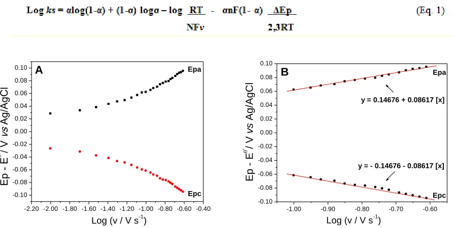 Figure 11. (A)  Laviron’s graphic, Epa and Epc vs. Log v. (B) Equation of the straight line of Laviron’s graphic, Epa and Epc vs