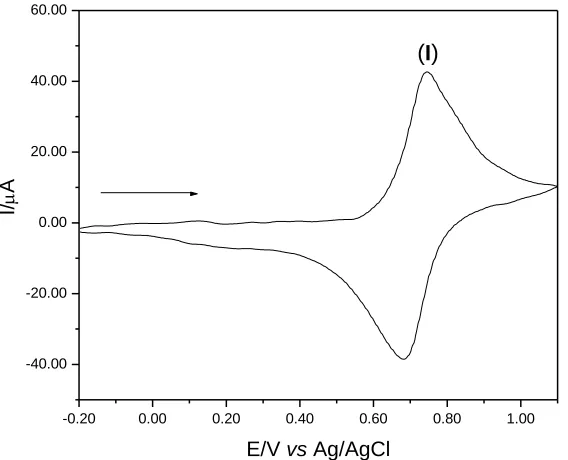 Figure 4.  Cyclic voltammogram of graphite paste modified with CuHSA (20% w/w; v = 20 mV s-1; KCl; 1.00 mol L-1)