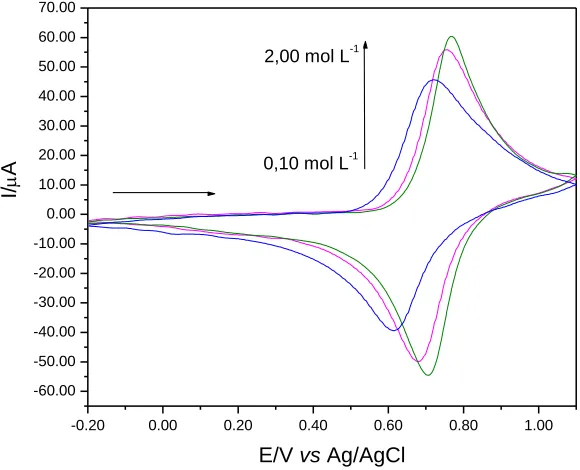 Figure 6.  Cyclic voltammograms of graphite electrode modified with CuHSA in differents supporting electrolyte concentrations (20% (w/w), v = 20 mV s-1)