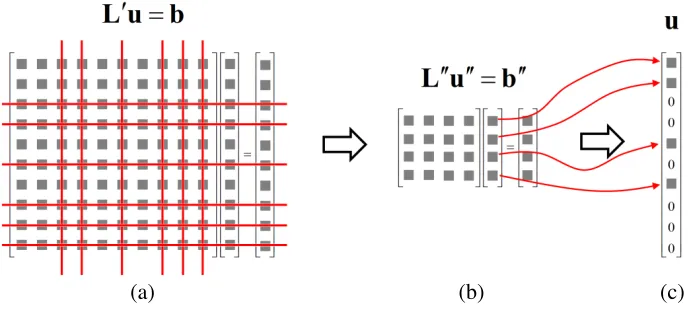 Figure 3. (a) Physical boundary conditions enclose a portion of the grid. (b) Solution to Laplace’sequations obtained only in the enclosed portion of the grid.