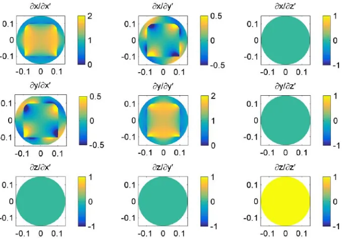 Figure 7.Elements composing the Jacobian matrix for the coordinate transformation shown inFigure 6.