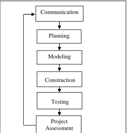 Figure 1.  Web Engineering Activities.  