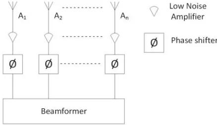 Figure 3. RF/analogue beamforming architecture.
