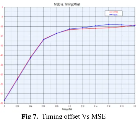 Fig 7.  Timing offset Vs MSE   