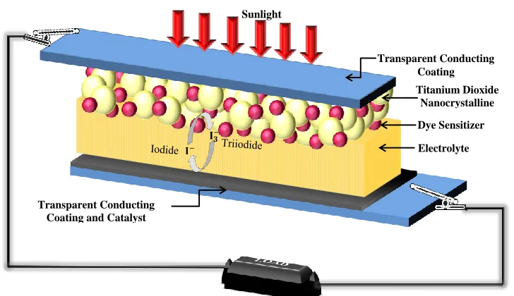 Figure 1. Principle operation of dye-sensitized solar cells (DSSCs) [11] . 