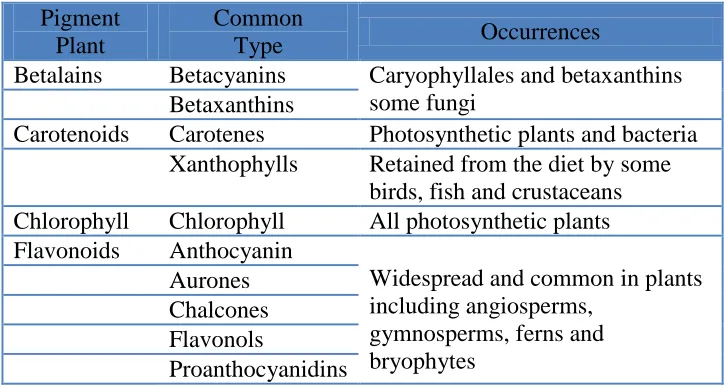 Table 1. Various types of plant pigmentation [64].  