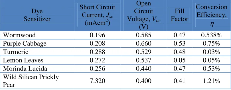 Table 2. Photoelectrochemical parameters of DSSCs sensitized by various natural dyes [9],[67] [12],[68]  