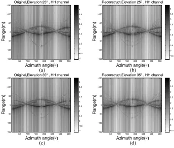 Figure 15. Comparison of range proﬁles at all azimuth angles.(d) Reconstructed data under elevation(a) Original data under elevationγ = 25◦