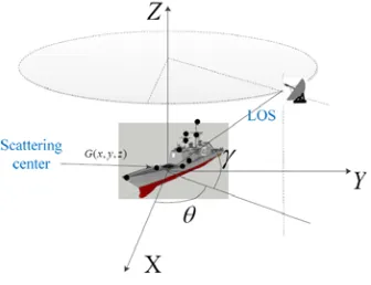 Figure 1. Geometry of scattering centers in the target coordinate system.