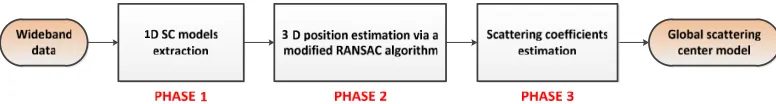 Figure 2. Flow chart of the 3D SC model extraction algorithm.