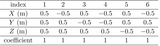 Table 1. A simulated target composed by eight scattering centers.