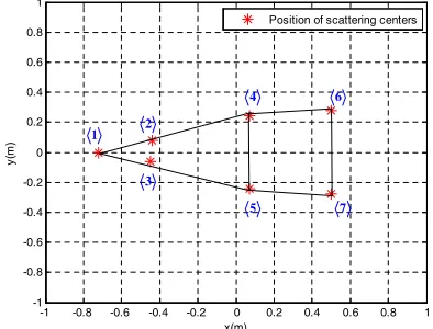 Figure 6. The position of SCs obtained by theproposed methodology.