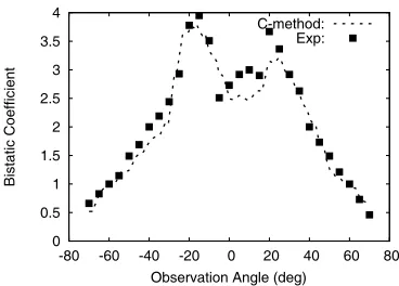 Figure 10. Normalized bistatic scattering crosssection versus observation angle in the incidenceplane