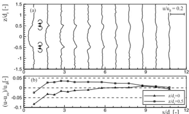 Fig. 1. Mean flow evolution in the streamwise-spanwise plane at y /δ 1,re f = 0.9 (a) and streamwise development of streak amplitude (b) for a roughness height of h/δ 1,re f = 0.3.