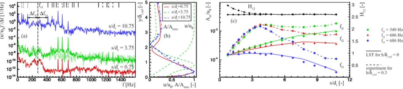 Fig. 2. Boundary layer spectra at y/δ 1,re f = 0.9 with reference spectrum (h/δ 1,re f = 0) indicated by dotted line at s/d r = 3.75, shifted by one decade per Δs/d r = 1 (a), amplitude eigenfunctions of mode f f 1 = 549 Hz with reference eigenfunction for