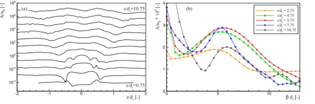 Fig. 3. Amplitude evolu- evolu-tion in a streamwise-spanwise plane, shifted by 1 decade per Δs/d r = 1 (a) and  span-wise wave number spectra (b) for fundamental mode f f 1 = 549 Hz at y/δ 1,re f = 0.9.