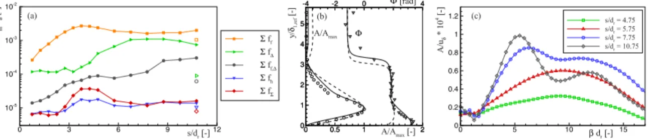 Fig. 4. Streamwise RMS amplitude evolution of modes f f , f Δ , f f,Δ , f h and f Σ for h/δ 1,re f = 0.3 with reference case (h/δ 1,re f = 0) indicated by open symbols at s/d r = 10.75 (a), amplitude (circle) and phase (gradient) eigenfunction at s/d r = 8