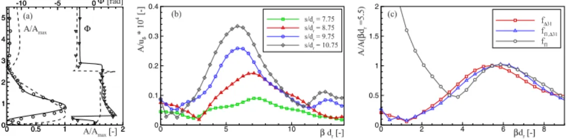 Fig. 5. Amplitude (circle) and phase (gradient) eigenfunction at s /d r = 6.75 on roughness centerline with linear eigenfunctions for β = 0 (dashed line) and β = α r (solid line) (a), streamwise evolution of spanwise wave number spectra (b) and spanwise wa