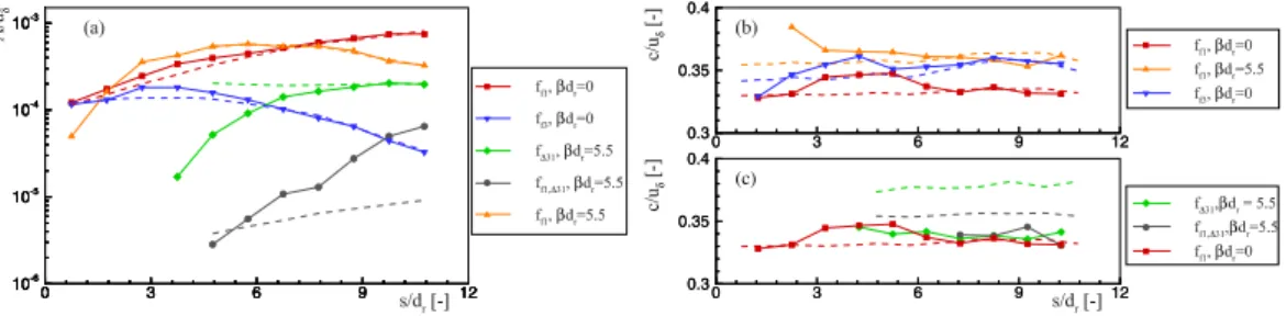 Fig. 6. Amplitude evolution (a) and phase speeds (b,c) based on spanwise wave number spectra at y/δ 1,re f = 0.9 for fundamental modes and subharmonic-type primary and secondary interaction modes (dashed lines indicate the evolutions based on linear theory