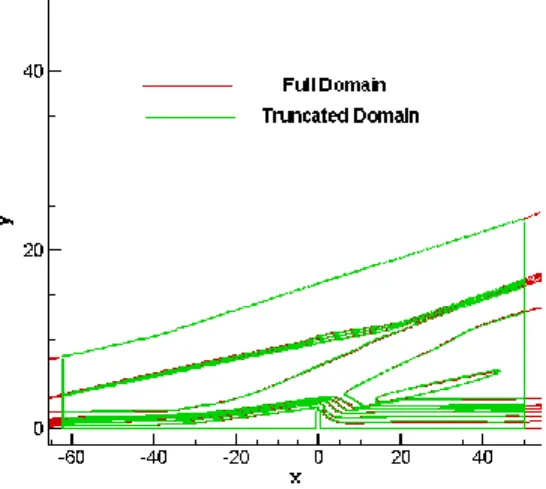Figure 5.  Comparison of Mach number contours for  full and truncated domain. 