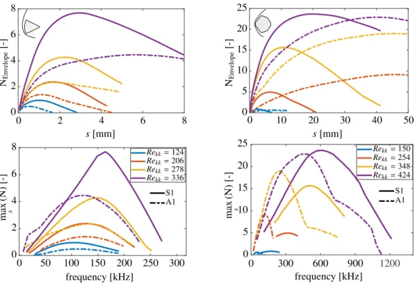 Figure 11: N-factor envelope curves versus surface arc length for the most amplified wake modes (top row) and maxi- maxi-mum N-factor as a function of disturbance frequency (bottom row) for all investigated roughness Reynolds numbers.