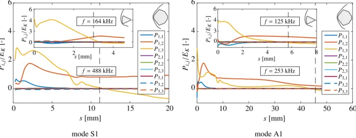 Figure 13: Streamwise evolution of the kinetic energy production terms P i, j for mode S1 (left) and A1 (right) at Re kk = 348 for the 50 ◦ -MSL capsule