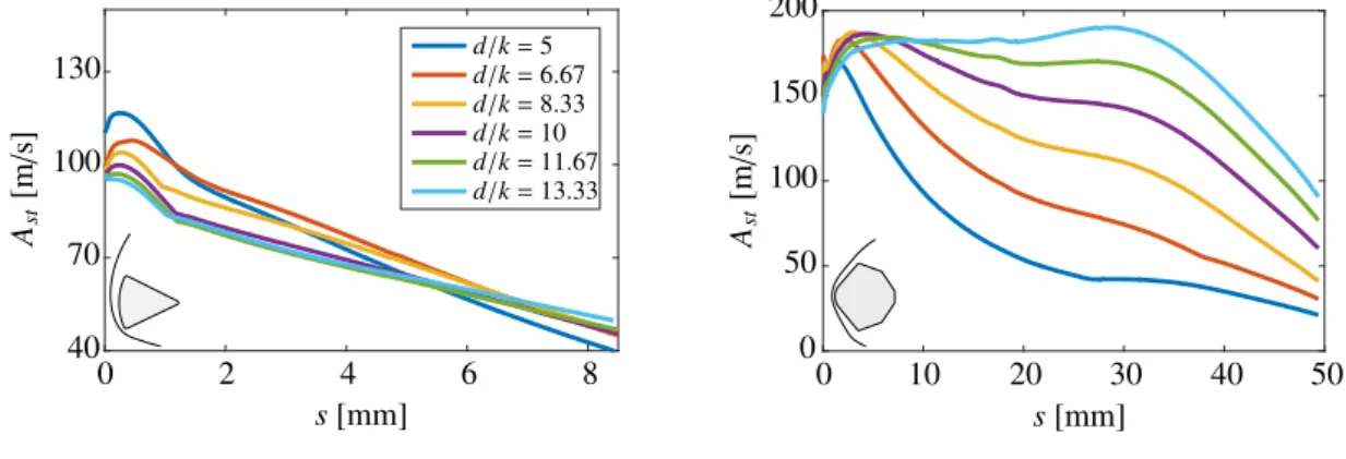 Figure 14: Evolution of streak amplitude along the capsule symmetry plane at various roughness slenderness ratios.