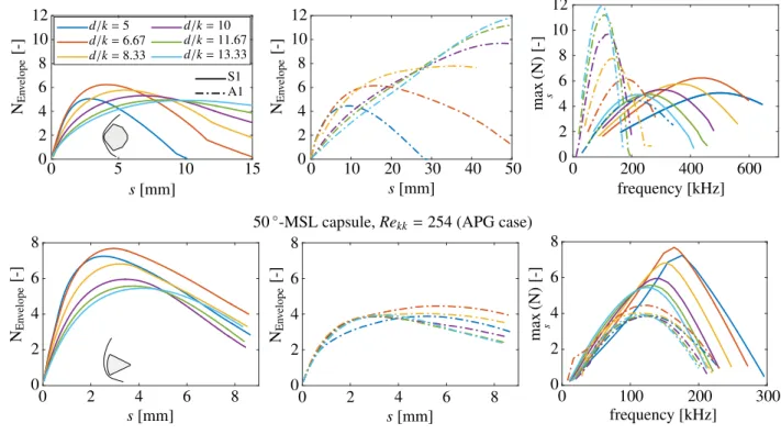 Figure 15: N-factor envelope curves versus surface arc lengths for the most amplified varicose mode (left column), sinuous mode (middle column), and maximum obtained N-factor as a function of disturbance frequency (right column) for all investigated slende