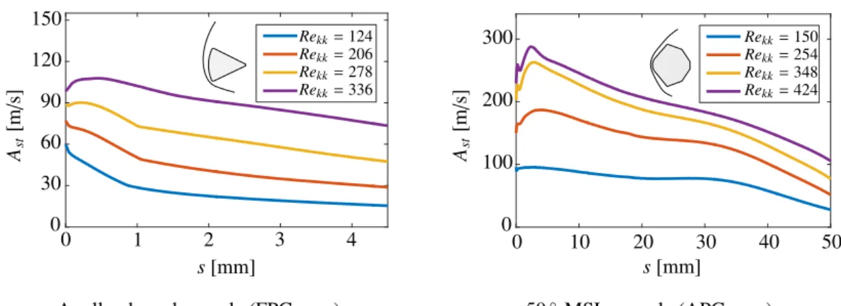 Figure 9: Evolution of streak amplitude along the capsule symmetry plane for various roughness Reynolds numbers.
