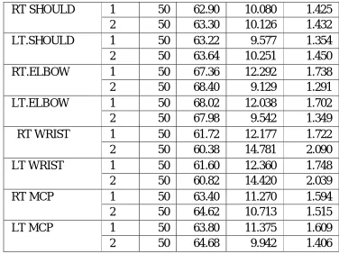 Table  4  shows   the   goniometric   measurements  -   comparison   between  hypothyroid   and  euthyroid  women 