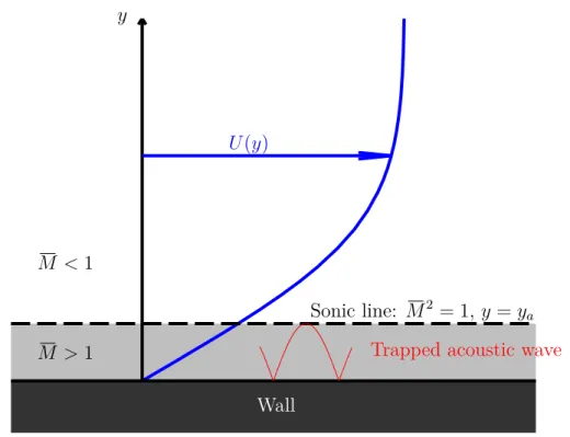 Figure 1.2: The Mack mode in a typical hypersonic, conical boundary layer.