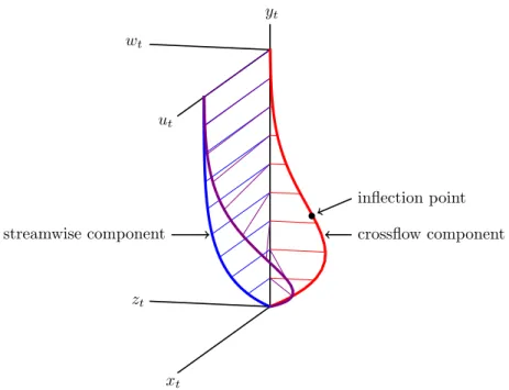 Figure 1.3: Diagram of a typical crossﬂow boundary-layer proﬁle.