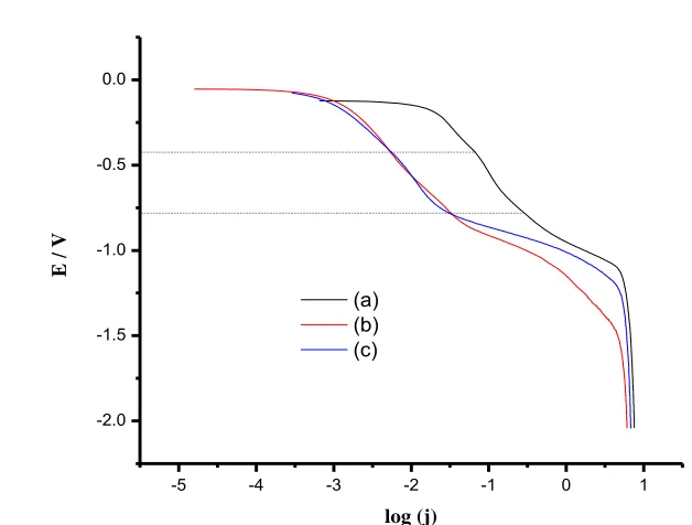 Figure 7.  Cathodic polarization curves at scan rate of 2 mV s-1 from 0.1 M NaOH aqueous solution on CuZn5 intermetallic compounds and Cu metallic for HER