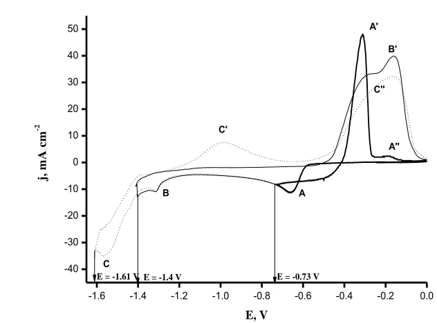 Figure 1.  Comparison of the voltammograms obtained from electrolytic solution at different switching potential (-0.73 V, -1.4 V and -1.61 V)