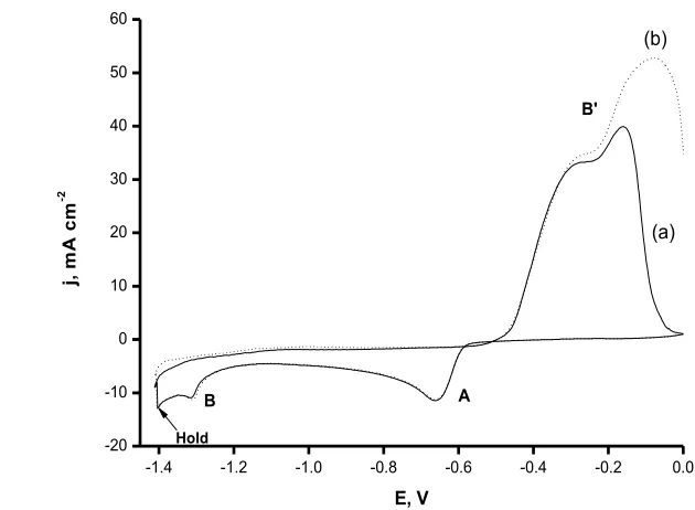 Figure 2.  Cyclic voltammetry of copper-zinc alloy that shows the effect of time of halt at −1.40 V (cathodic polarization) on the anodic peak B’: (a) t = 0 s and (b) t = 60 s