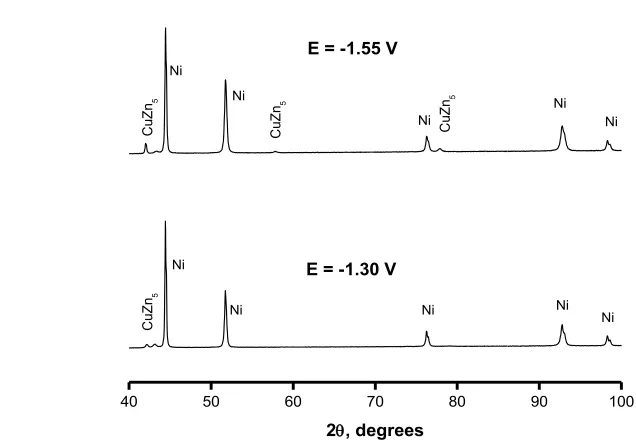 Figure 4 shows the XRD pattern of samples obtained at -1.30 V and -1.55 V. Both patterns show X-ray powder diffraction (XRD) patterns revealed the phase of as-obtained Cu-Zn alloys