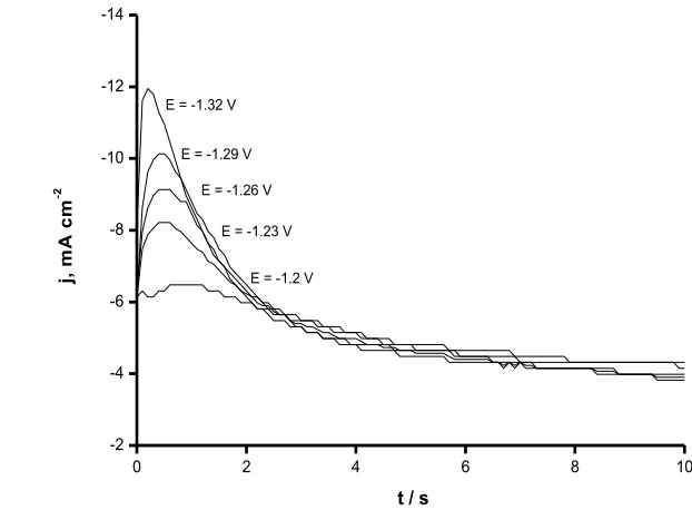 Figure 5.  Typical family of potentiostatic transients obtained at different potential during the electrodeposition of Cu-Zn alloy in the voltammetric peak A