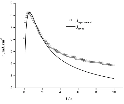 Figure 6. Comparison of an experimental transient recorded at -1.20 V with a simulated transient obtained using equation (3)